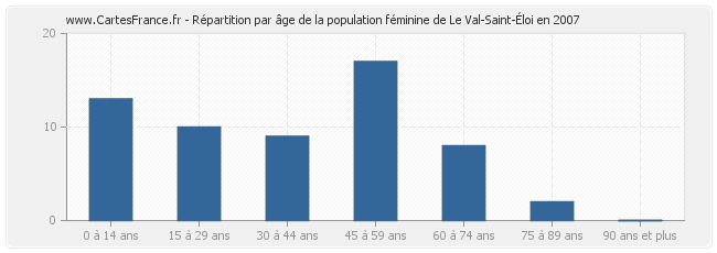 Répartition par âge de la population féminine de Le Val-Saint-Éloi en 2007